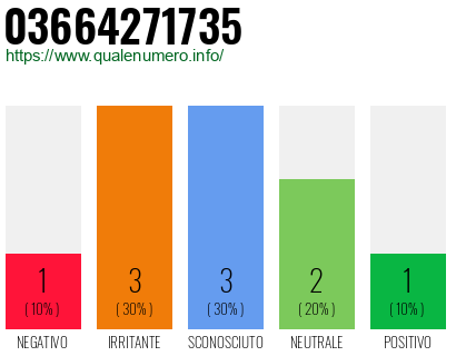 Numero di telefono 03664271735 Numero 03664271735
