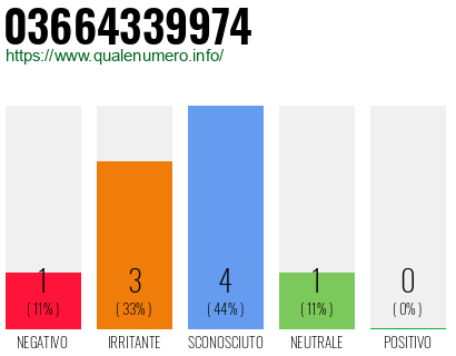 Numero di telefono 03664339974 Numero 03664339974