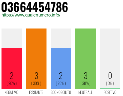 Numero di telefono 03664454786 Numero 03664454786