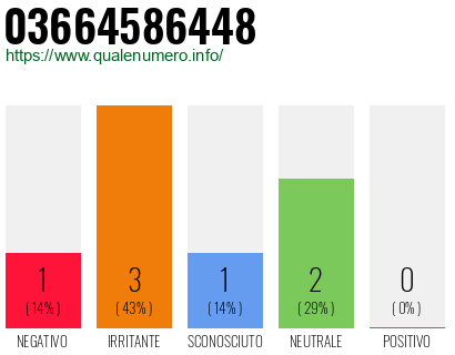 Numero di telefono 03664586448 Numero 03664586448