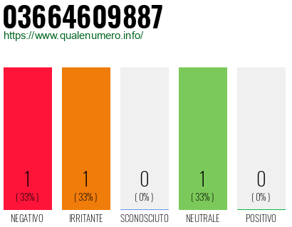 Numero di telefono 03664609887 Numero 03664609887