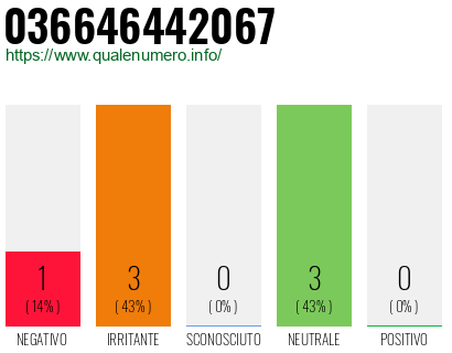 Numero di telefono 036646442067 Numero 036646442067