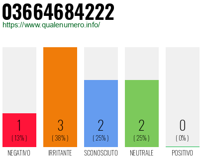 Numero di telefono 03664684222 Numero 03664684222