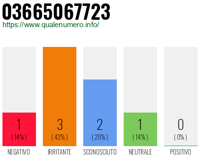 Numero di telefono 03665067723 Numero 03665067723
