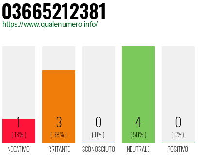 Numero di telefono 03665212381 Numero 03665212381