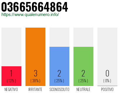 Numero di telefono 03665664864 Numero 03665664864