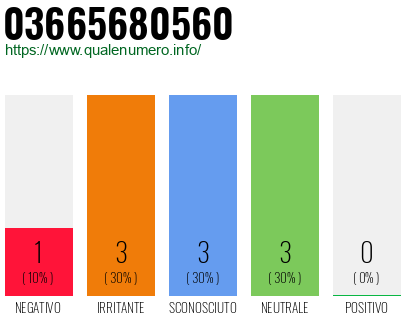 Numero di telefono 03665680560 Numero 03665680560