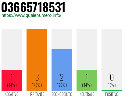 Numero di telefono 03665718531 Numero 03665718531