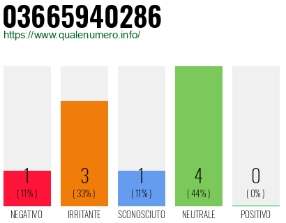 Numero di telefono 03665940286 Numero 03665940286