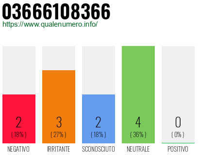 Numero di telefono 03666108366 Numero 03666108366