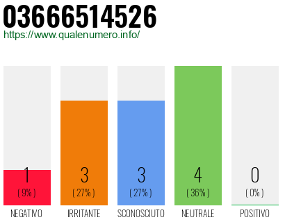 Numero di telefono 03666514526 Numero 03666514526