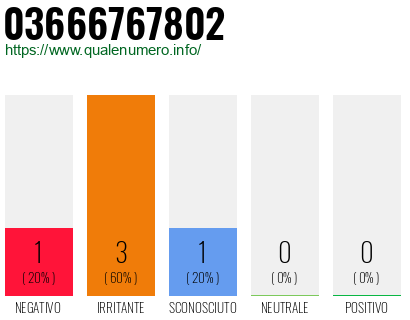 Numero di telefono 03666767802 Numero 03666767802