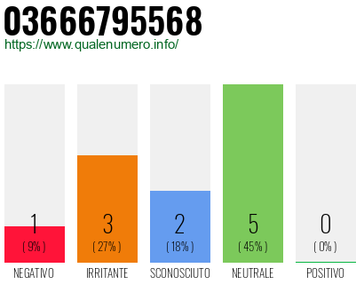 Numero di telefono 03666795568 Numero 03666795568