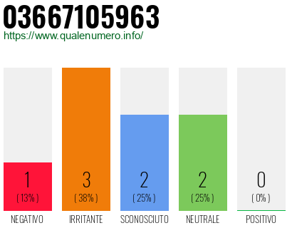 Numero di telefono 03667105963 Numero 03667105963