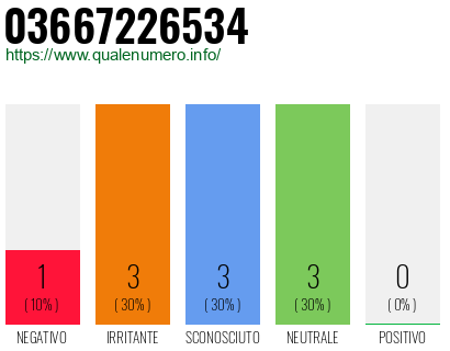 Numero di telefono 03667226534 Numero 03667226534