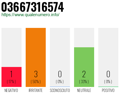 Numero di telefono 03667316574 Numero 03667316574