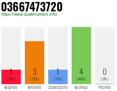 Numero di telefono 03667473720 Numero 03667473720