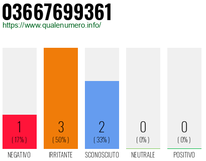 Numero di telefono 03667699361 Numero 03667699361