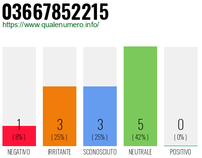 Numero di telefono 03667852215 Numero 03667852215