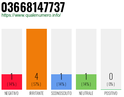 Numero di telefono 03668147737 Numero 03668147737