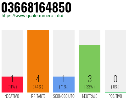 Numero di telefono 03668164850 Numero 03668164850