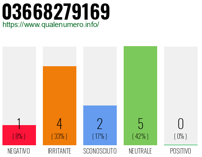 Numero di telefono 03668279169 Numero 03668279169