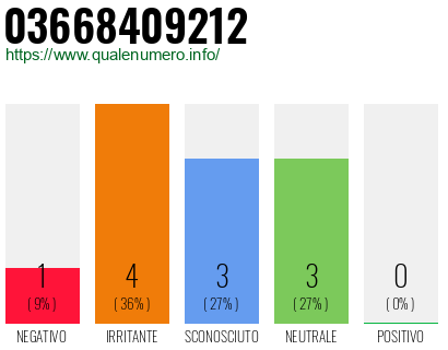 Numero di telefono 03668409212 Numero 03668409212