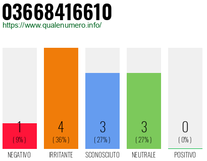Numero di telefono 03668416610 Numero 03668416610