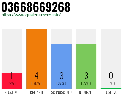 Numero di telefono 03668669268 Numero 03668669268