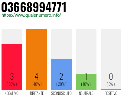 Numero di telefono 03668994771 Numero 03668994771