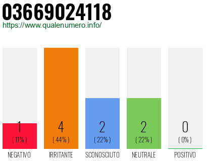 Numero di telefono 03669024118 Numero 03669024118