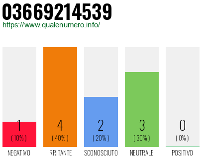 Numero di telefono 03669214539 Numero 03669214539