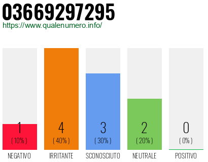 Numero di telefono 03669297295 Numero 03669297295