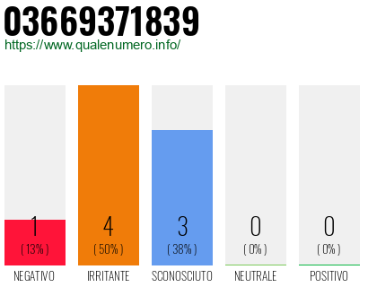 Numero di telefono 03669371839 Numero 03669371839