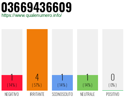 Numero di telefono 03669436609 Numero 03669436609