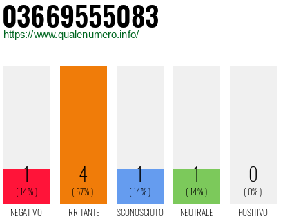Numero di telefono 03669555083 Numero 03669555083