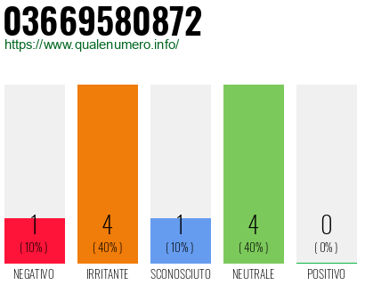 Numero di telefono 03669580872 Numero 03669580872