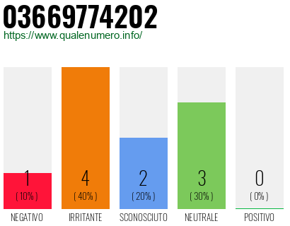 Numero di telefono 03669774202 Numero 03669774202