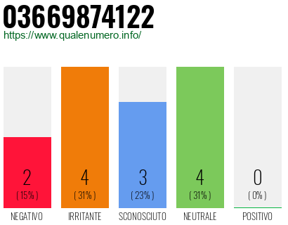 Numero di telefono 03669874122 Numero 03669874122
