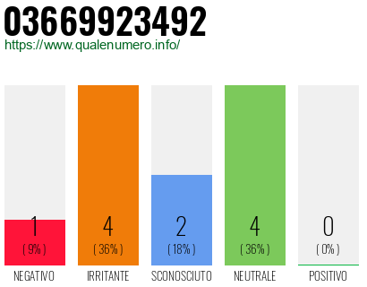 Numero di telefono 03669923492 Numero 03669923492