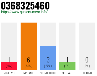 Numero di telefono 0368325460 Numero 0368325460