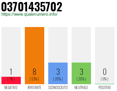 Numero di telefono 03701435702 Numero 03701435702