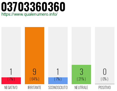 Numero di telefono 03703360360 Numero 03703360360