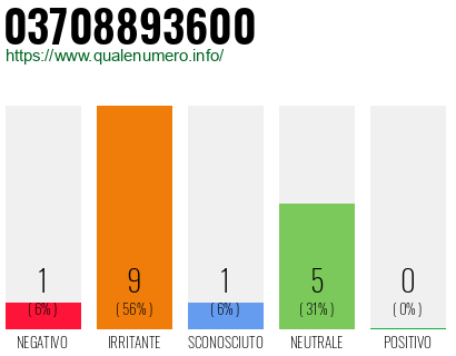 Numero di telefono 03708893600 Numero 03708893600