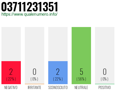 Numero di telefono 03711231351 Numero 03711231351