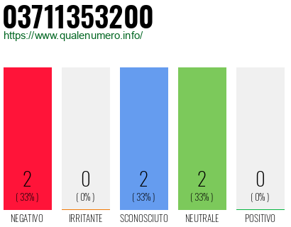 Numero di telefono 03711353200 Numero 03711353200
