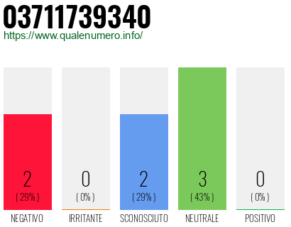 Numero di telefono 03711739340 Numero 03711739340