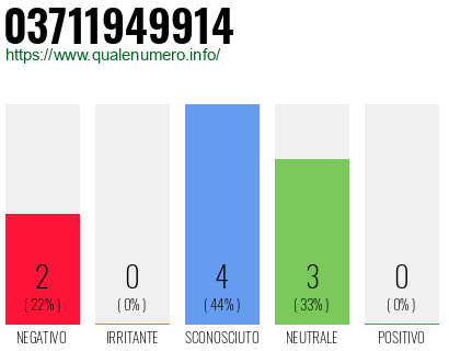 Numero di telefono 03711949914 Numero 03711949914
