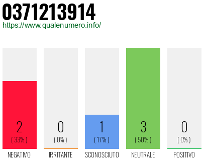 Numero di telefono 0371213914 Numero 0371213914