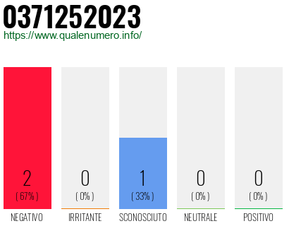 Numero di telefono 0371252023 Numero 0371252023